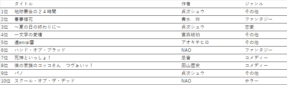 なろうランカーの歴史 Algol Note なろうランカーの歴史 Algol Note