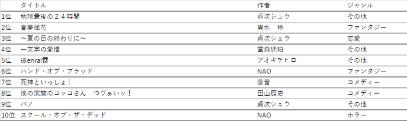 なろうランカーの歴史 Algol Note なろうランカーの歴史 Algol Note