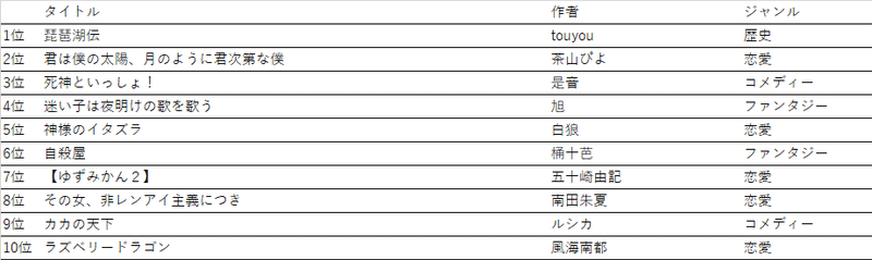 なろうランカーの歴史 Algol Note なろうランカーの歴史 Algol Note