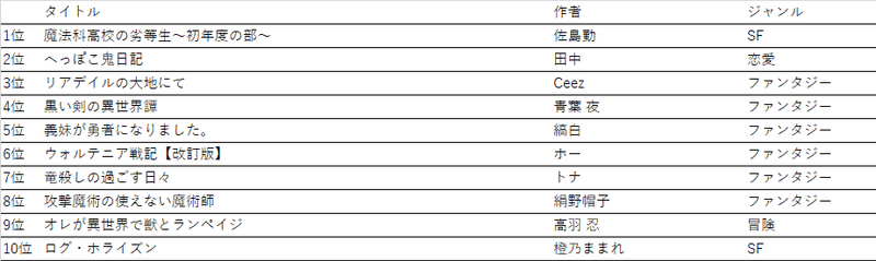 なろうランカーの歴史 Algol Note