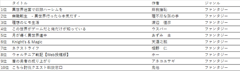 なろうランカーの歴史 Algol Note
