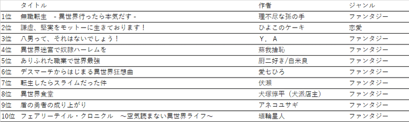 なろうランカーの歴史 Algol Note