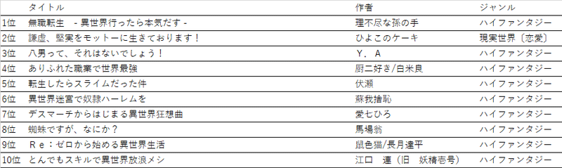 なろうランカーの歴史 Algol Note なろうランカーの歴史 Algol Note