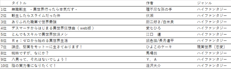 なろうランカーの歴史 Algol Note