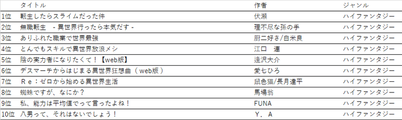 なろうランカーの歴史 Algol Note