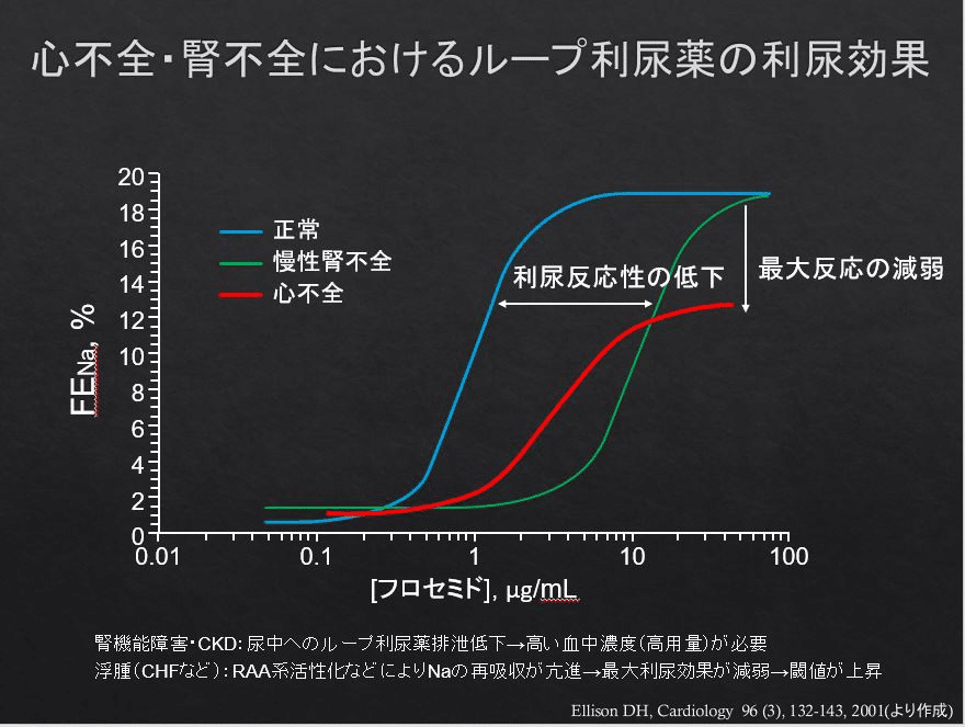 フロセミドの持続投与に意味があるかを考える【vs ボーラス投与】|循環器Drぷー フロセミドの持続投与に意味があるかを考える【vs ボーラス投与】|循環器Drぷー