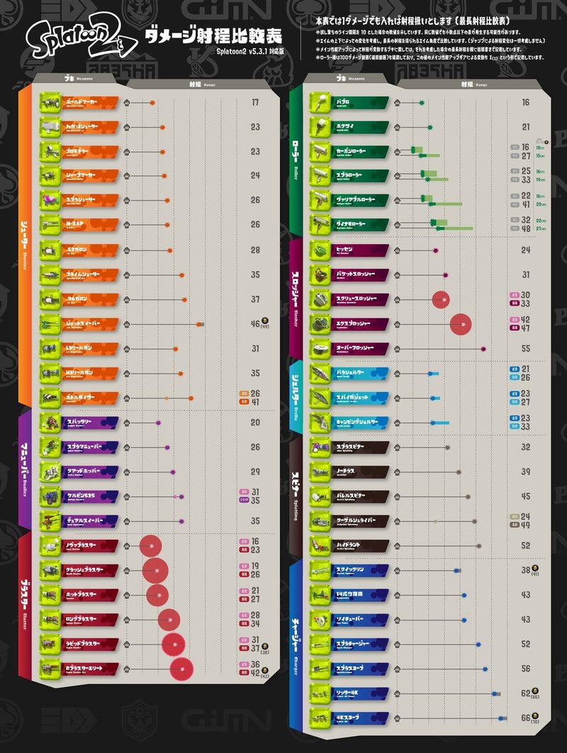 Splatoon2のブキ射程比較表を作った のきあ Note