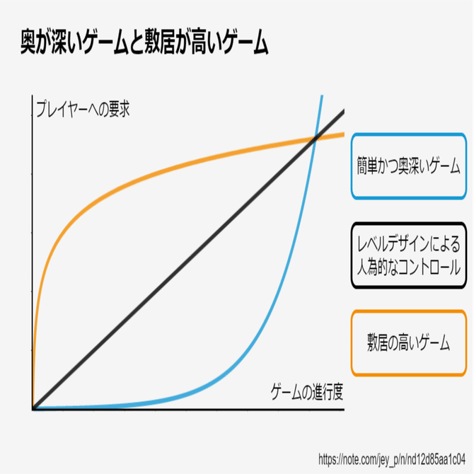 ゲームの奥深さと難しさ 面白さをハードルにしないためのuxデザイン Jey P Note