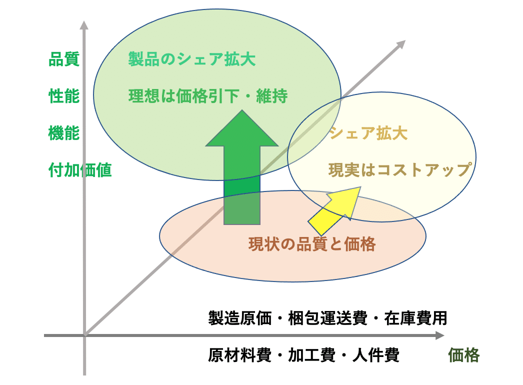 クオリティと価格のバランスを取るためのポイントとコツ