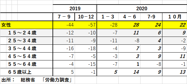 非労働力人口（年齢）（女性）[2925]