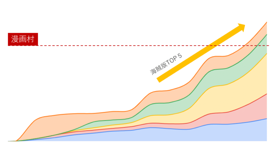 年の主要な漫画海賊版サイトのユニークユーザー数の合計が 漫画村のピーク時を超えた Tingalpa Note 年の主要な漫画海賊版サイトのユニークユーザー数の合計が 漫画村のピーク時を超えた Tingalpa Note
