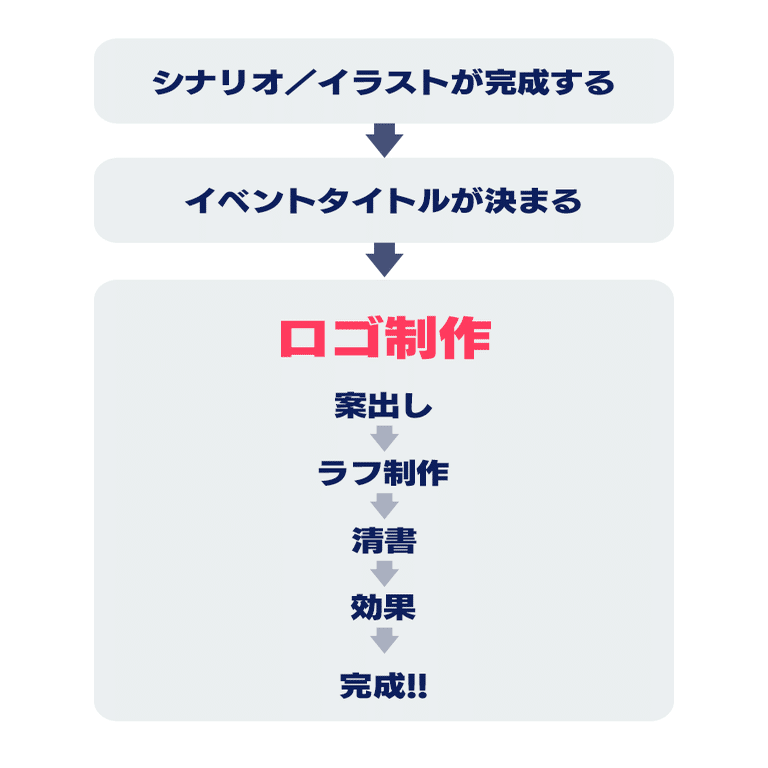 あんさんぶるスターズ イベントロゴの作り方と デザインのこだわり Happy Elements カカリアスタジオ Note