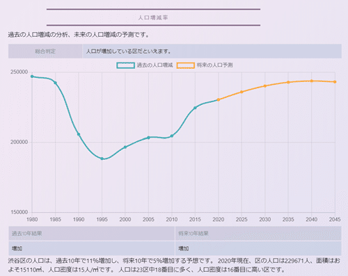 The都心 での 子育ては可能なのか 第1弾 新宿区 渋谷区の 子育て事情に迫った エステートテクノロジーズ株式会社 Note