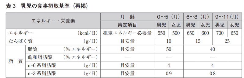 離乳食のたんぱく質量って結局どれくらいあげればいいの ばたこ Note
