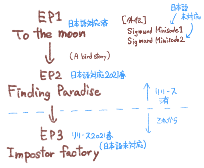 ゲームのススメ 小説的なto The Moon なえかむ 自分向けのnote Note ゲームのススメ 小説的なto The Moon なえかむ 自分向けのnote Note