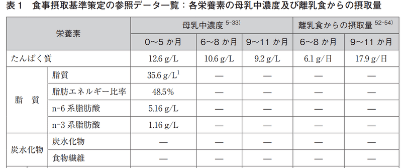 離乳食のたんぱく質量って結局どれくらいあげればいいの ばたこ Note 離乳食のたんぱく質量って結局どれくらいあげればいいの ばたこ Note