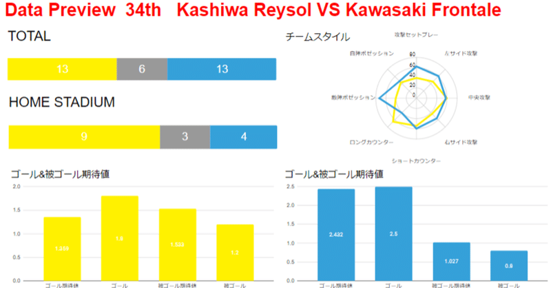 J1第34節 柏レイソル対川崎フロンターレ データプレビュー Froaca Note