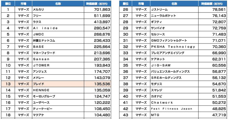 新規上場のプレイドが時価総額1355億円超え マザーズ時価総額top50 2020年12月18日終値ベース 官報ブログ プラス note
