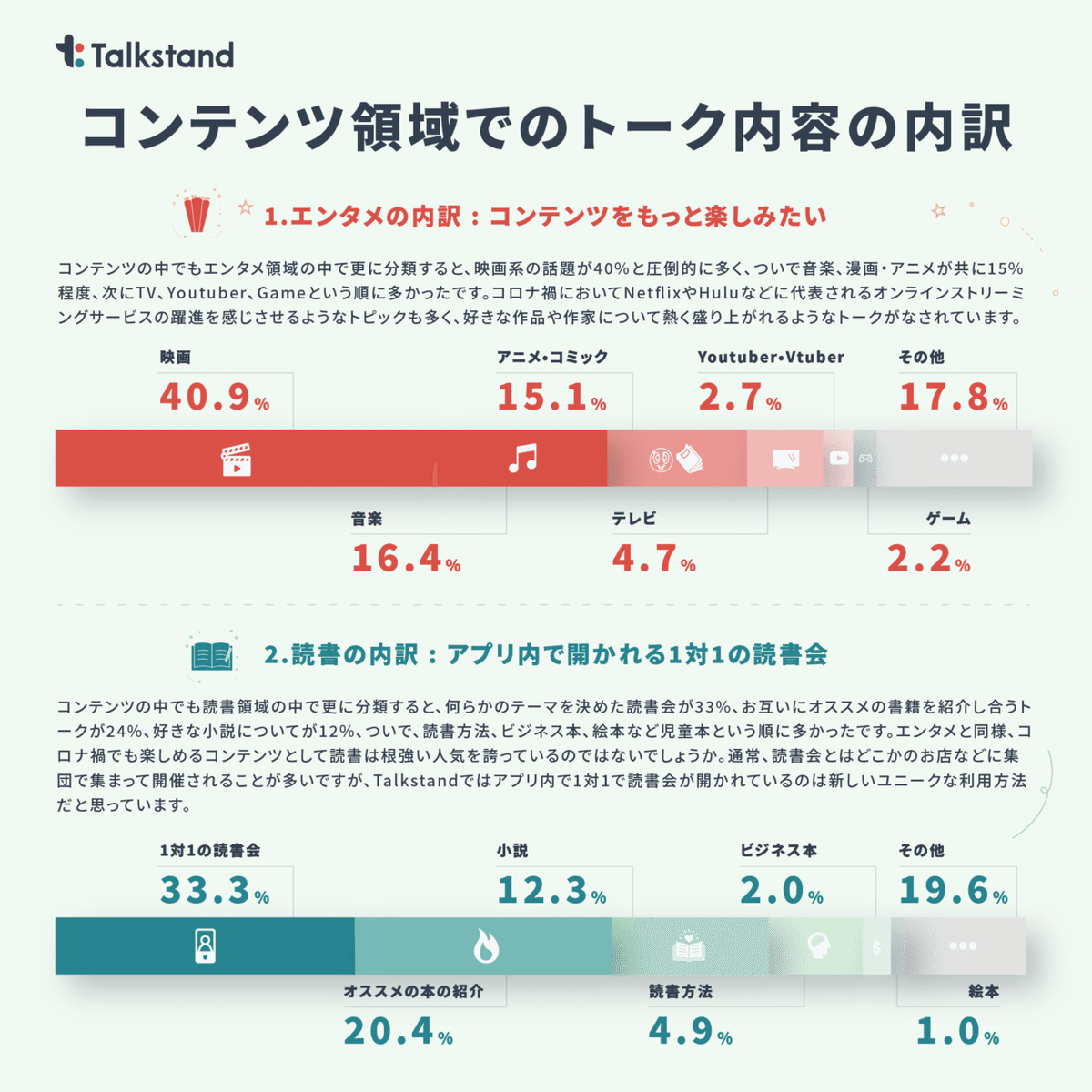 Talkstand_Infographic_6_コンテンツ内訳