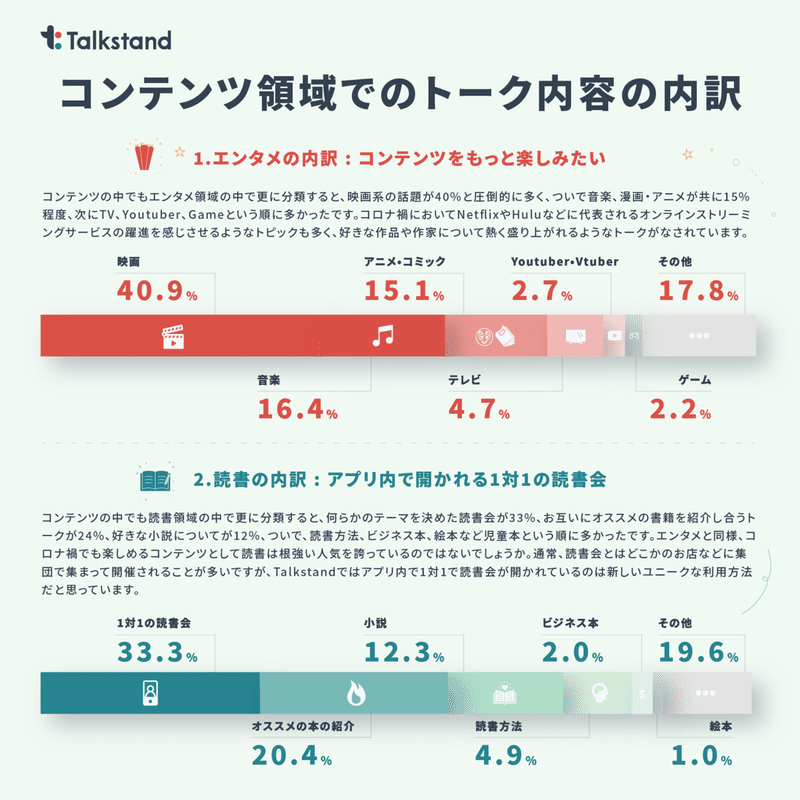Talkstand_Infographic_6_コンテンツ内訳