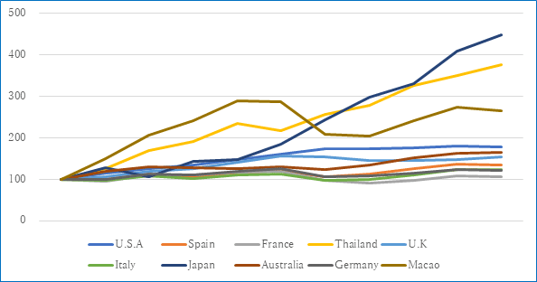 国際観光収入推移