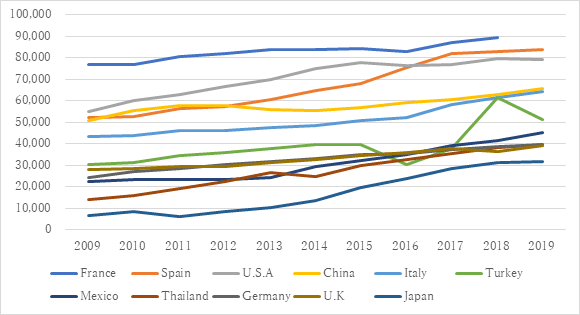 国際到着者数推移