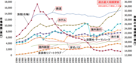 観光･行楽部門の市場規模の推移