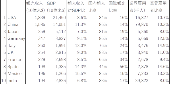 観光収入ランキング