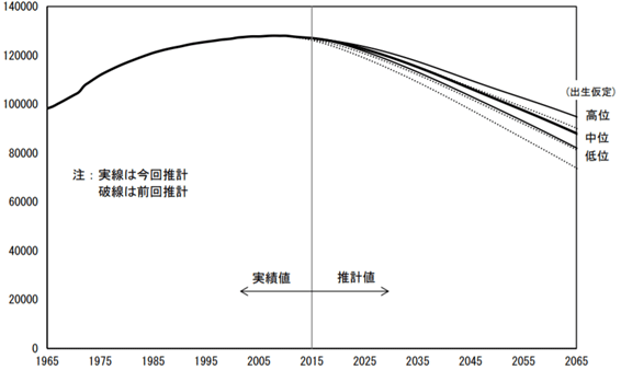 将来推計人口