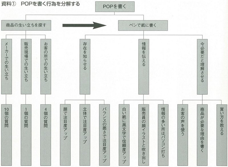 売れるpopの 書き方 作り方 1 もう一人の腕利き販売員をつくれ 山田文美 やまだあやみ Note
