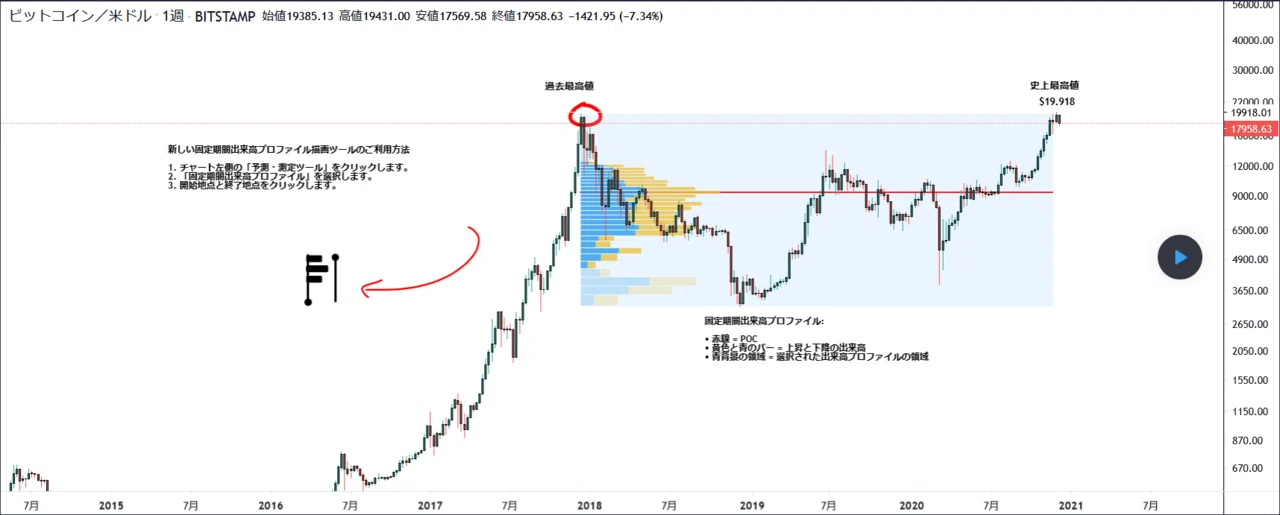 新しい固定期間出来高プロファイル描画ツールのご利用方法 Tradingview Tradingview 日本 投資家sns
