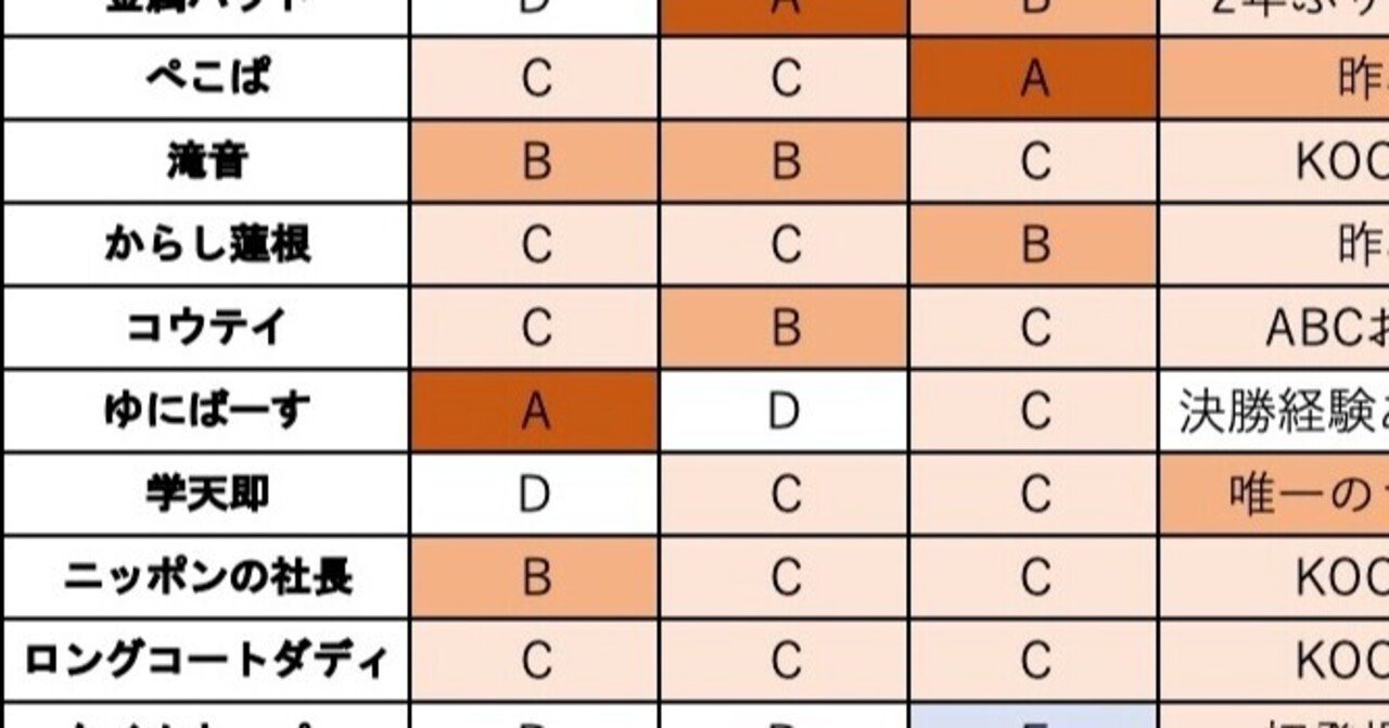 M 1グランプリ 予選データからの事前詳細順位予想 敗者復活戦編 味の本道 Note M 1グランプリ 予選データからの事前詳細順位予想 敗者復活戦編 味の本道 Note