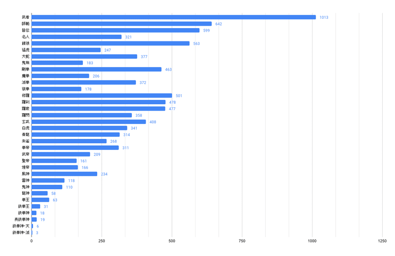 鉄拳7 Ps4 の段位分布を調査してみた クウルス Note