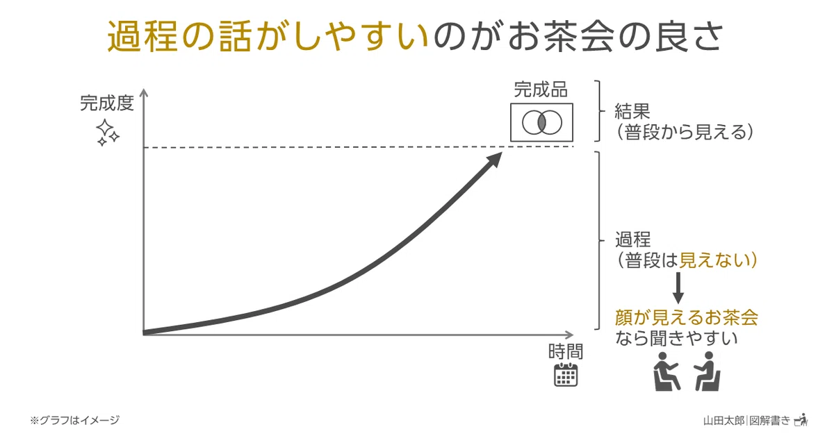 20201218過程の話がしやすいのがお茶会の良さ