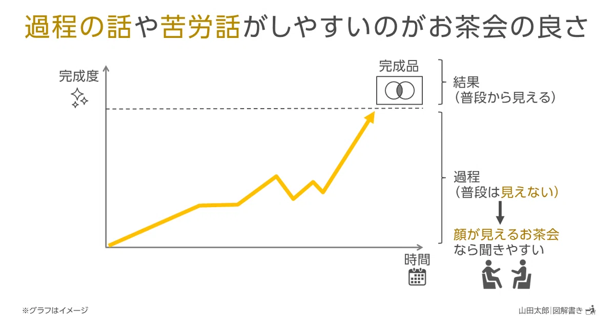 20201218過程の話や苦労話がしやすいのがお茶会の良さ