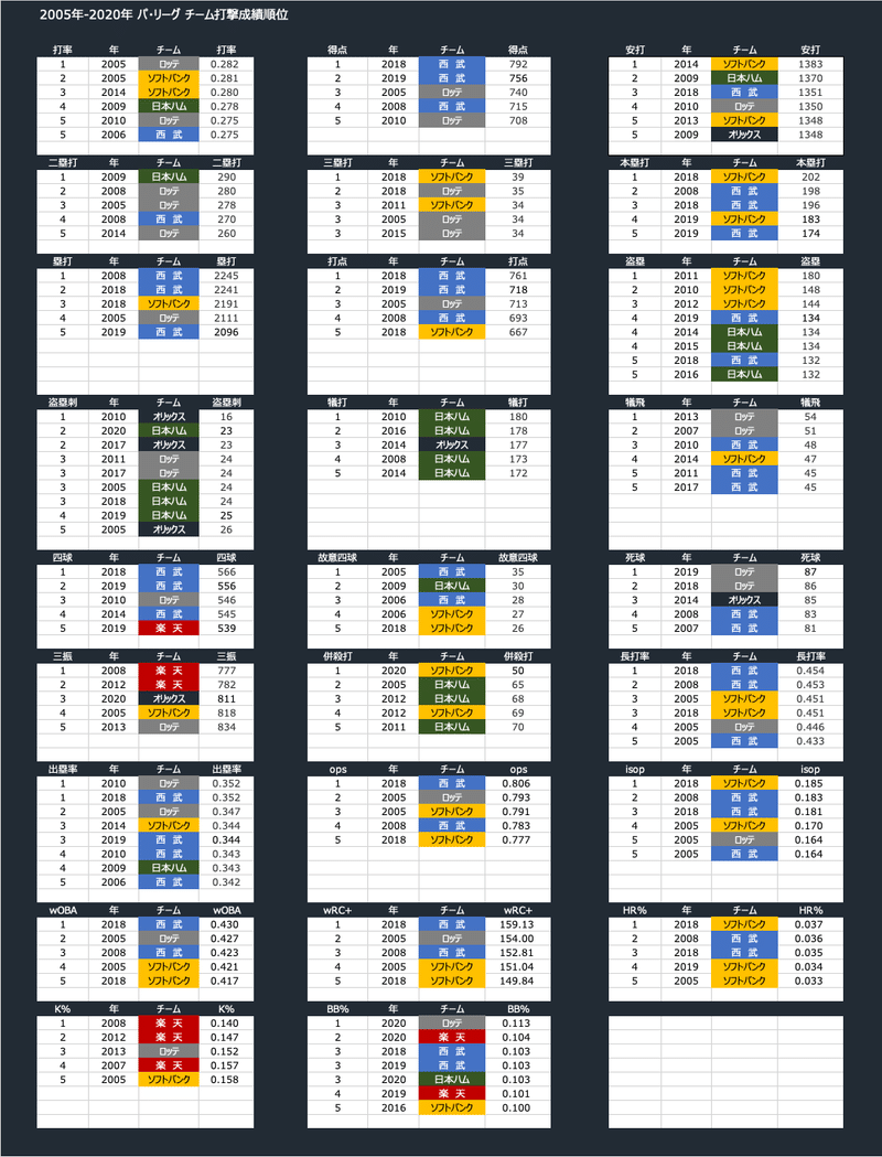 05年から年までのプロ野球１２球団の成績を比較する １ Bullpen1966 Note