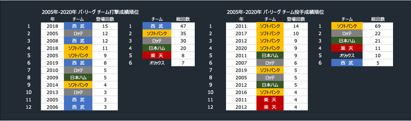 05年から年までのプロ野球１２球団の成績を比較する １ Bullpen1966 Note