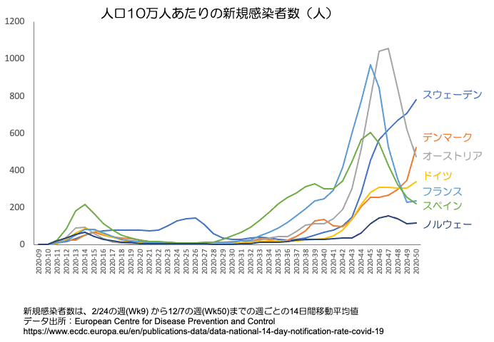 欧州各国のコロナ規制比較 In クリスマス ひぐち デンマークで仕事中 Note