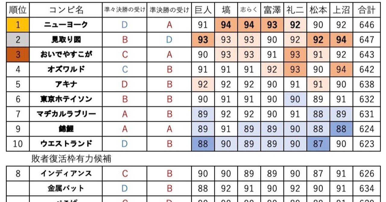 M 1グランプリ 予選データからの事前詳細順位予想 決勝編 Note M 1グランプリ 予選データからの事前詳細順位予想 決勝編 Note