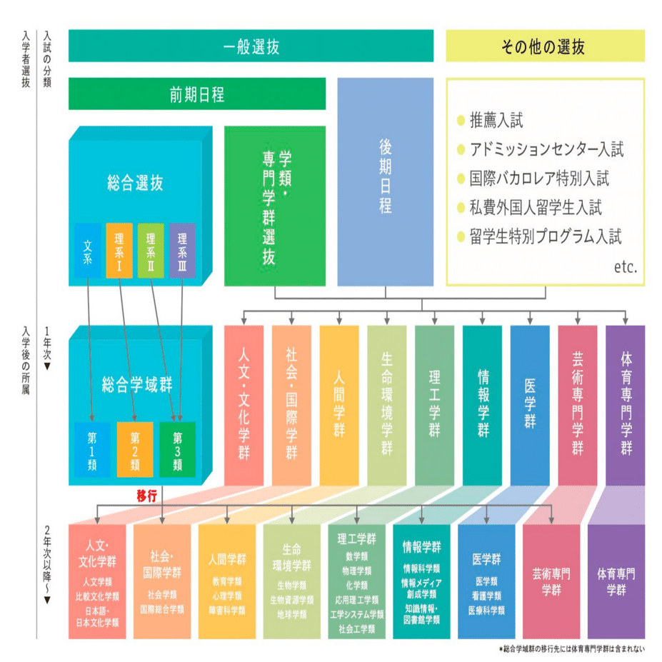 筑波大学が総合選抜を導入した｜Mr.