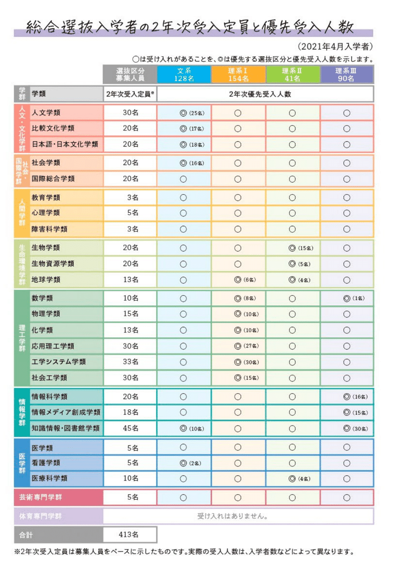 筑波大学が総合選抜を導入した Mr Note 筑波大学が総合選抜を導入した Mr Note
