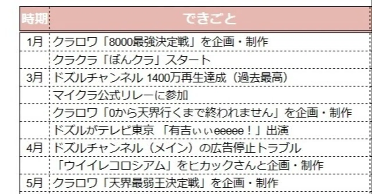 ドズル社 2020年のやったこと！まとめ！！！｜ponta