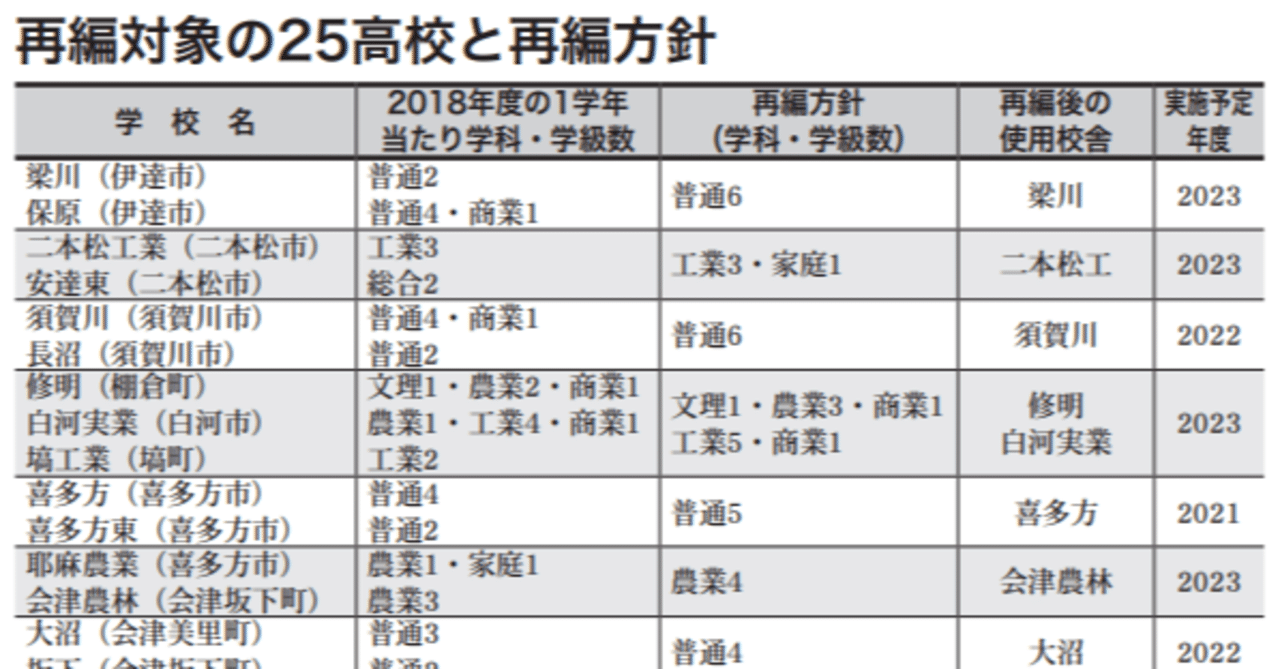 坂下 大沼高校統合問題 年6月号より 月刊 政経東北 Note