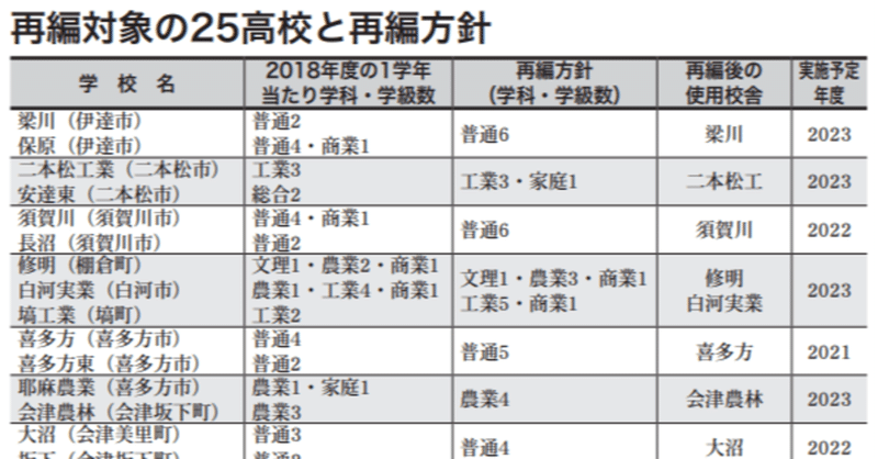 坂下 大沼高校統合問題 年6月号より 月刊 政経東北 Note