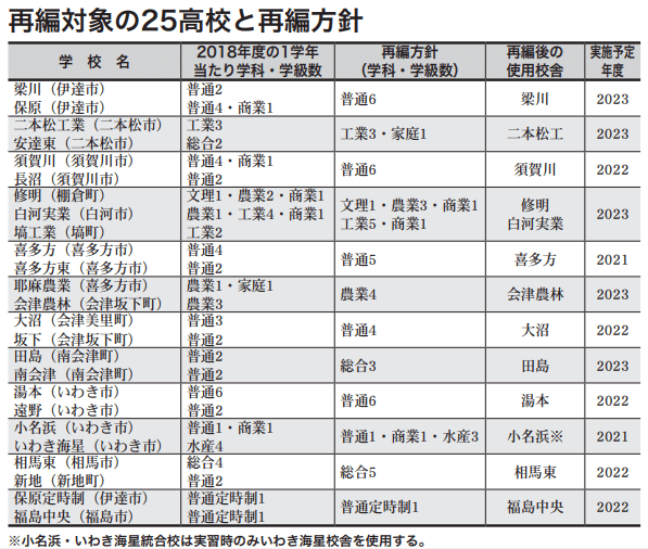 坂下 大沼高校統合問題 年6月号より 月刊 政経東北 Note
