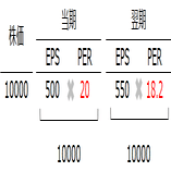 フォワードper ただのperとの違いは Dcfモンスター Note