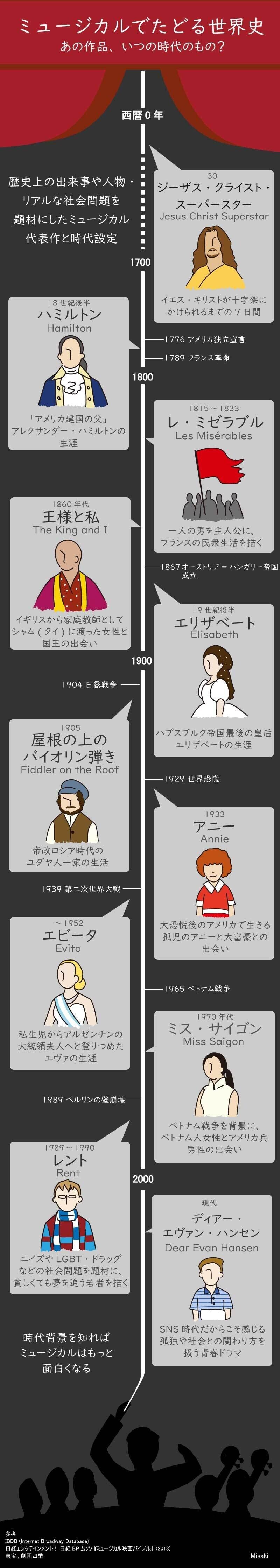 年表】ミュージカルでたどる世界史｜みさき