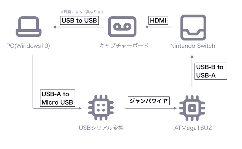 Poke Controller編 機材の準備 じゃんきー Note Poke Controller編 機材の準備 じゃんきー Note