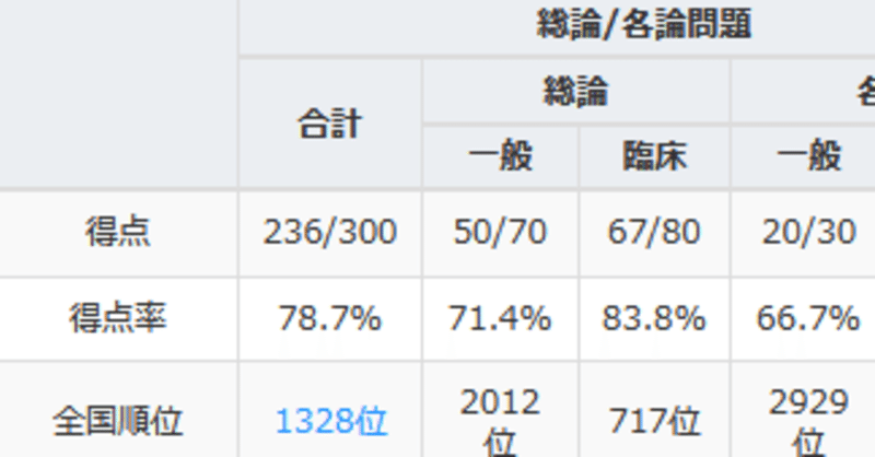 第3回tecom模試 3テコ 冬メック模試の結果と感想 そらおん 医学部6年生 医師国家試験勉強記録 Note