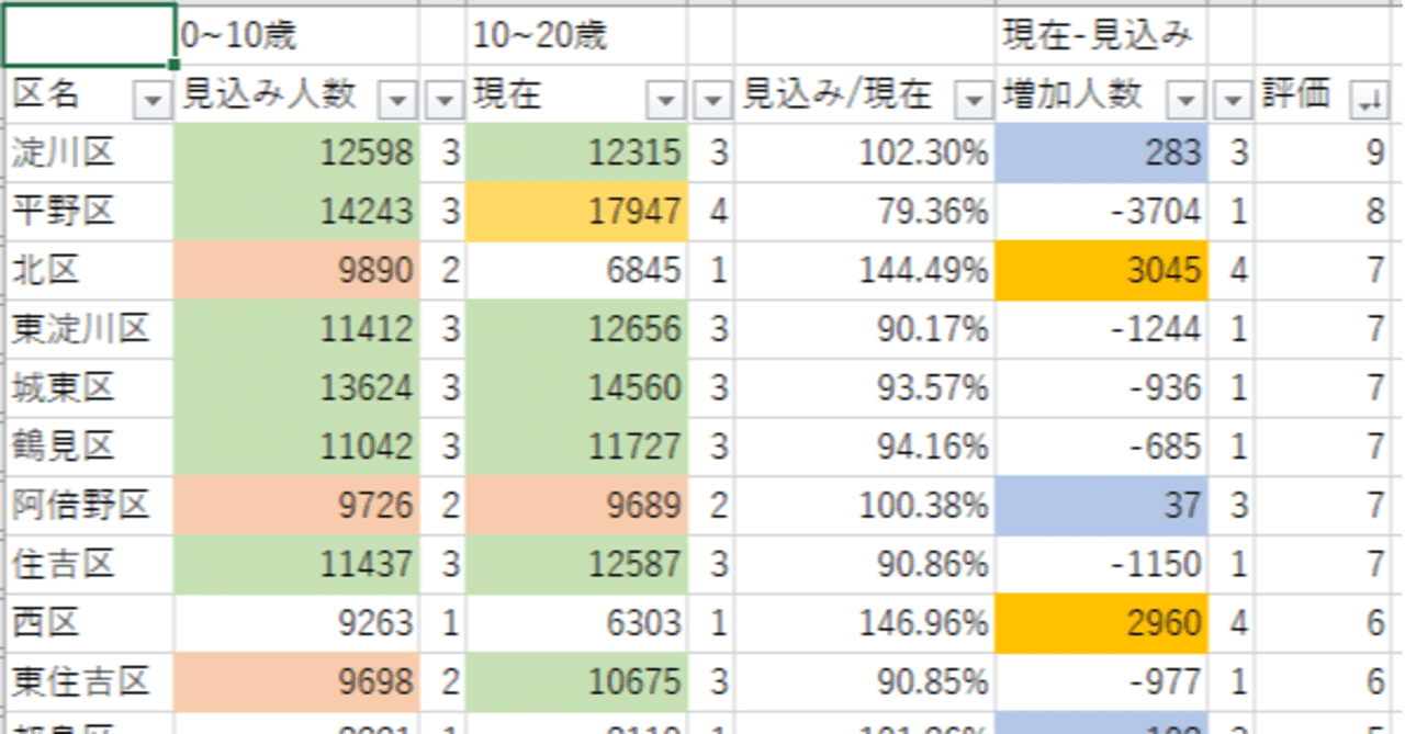 学習記録 エクセルで統計 トラ Note